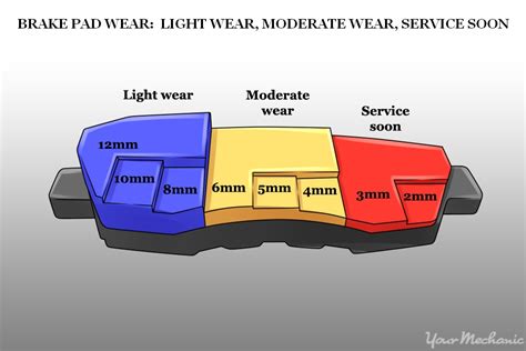 how to measure brake lining thickness|brake pad wear percentage chart.